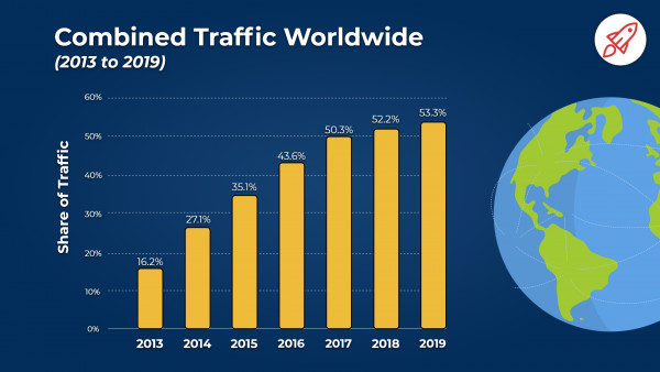 Mobile Traffic Percentage